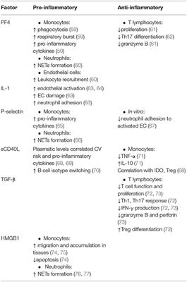 The Dual Role of Platelets in the Cardiovascular Risk of Chronic Inflammation